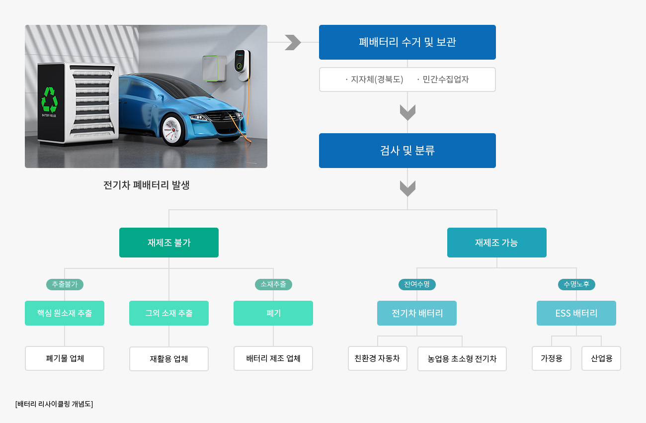 배터리 리사이클링 개념도