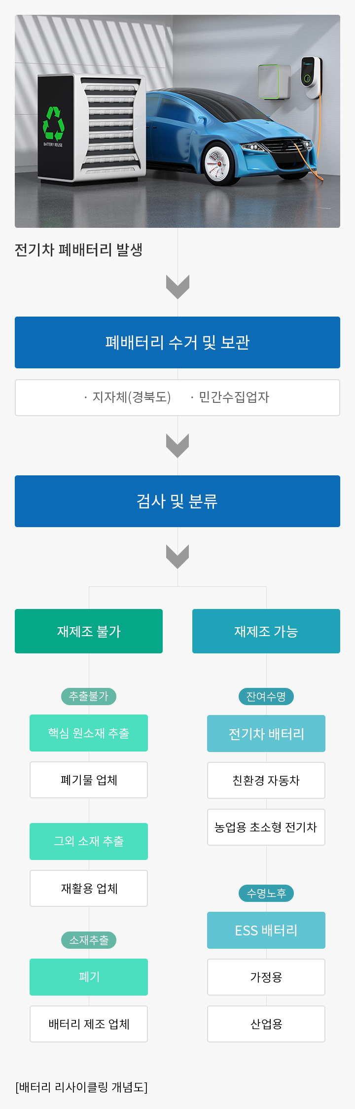 배터리 리사이클링 개념도